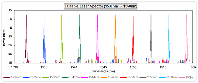 Fast scanning laser spectra